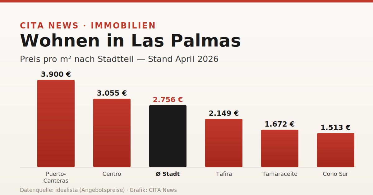 Grafico a barre del prezzo al metro quadro per quartiere a Las Palmas, aprile 2026.